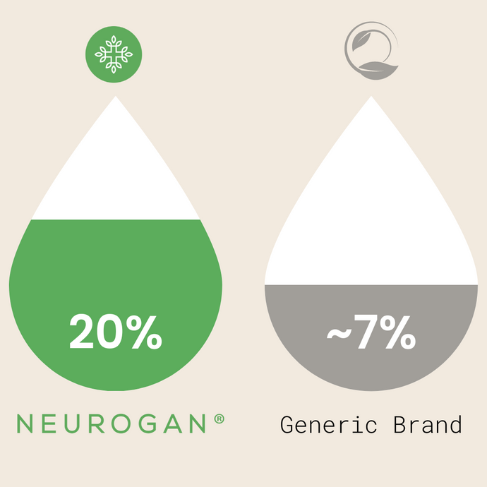 Neurogan's CBD higher percentage to concentration compared to other brands