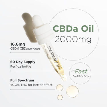 CBDA Oil benefits visual with dosage info: 16.6mg per dose, 60-day supply, fast-acting, with <0.3% THC.