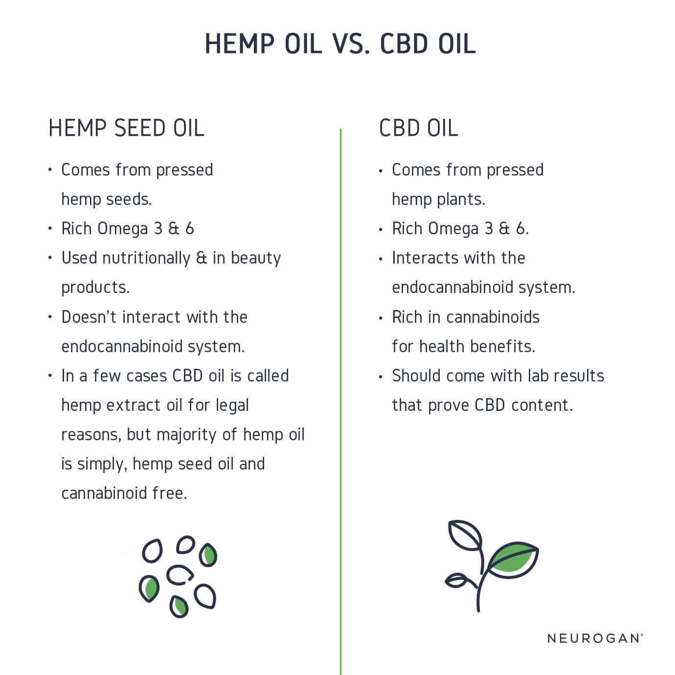 Hemp Oil vs. CBD Oil Chart